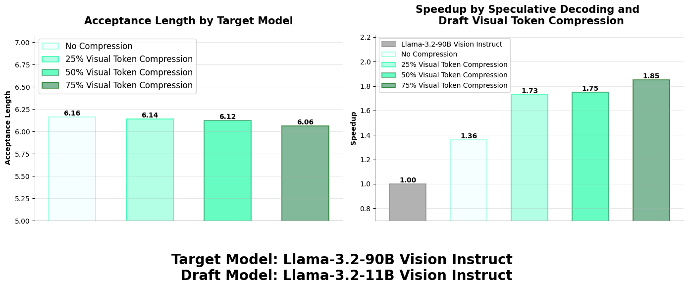 Scaling performance
