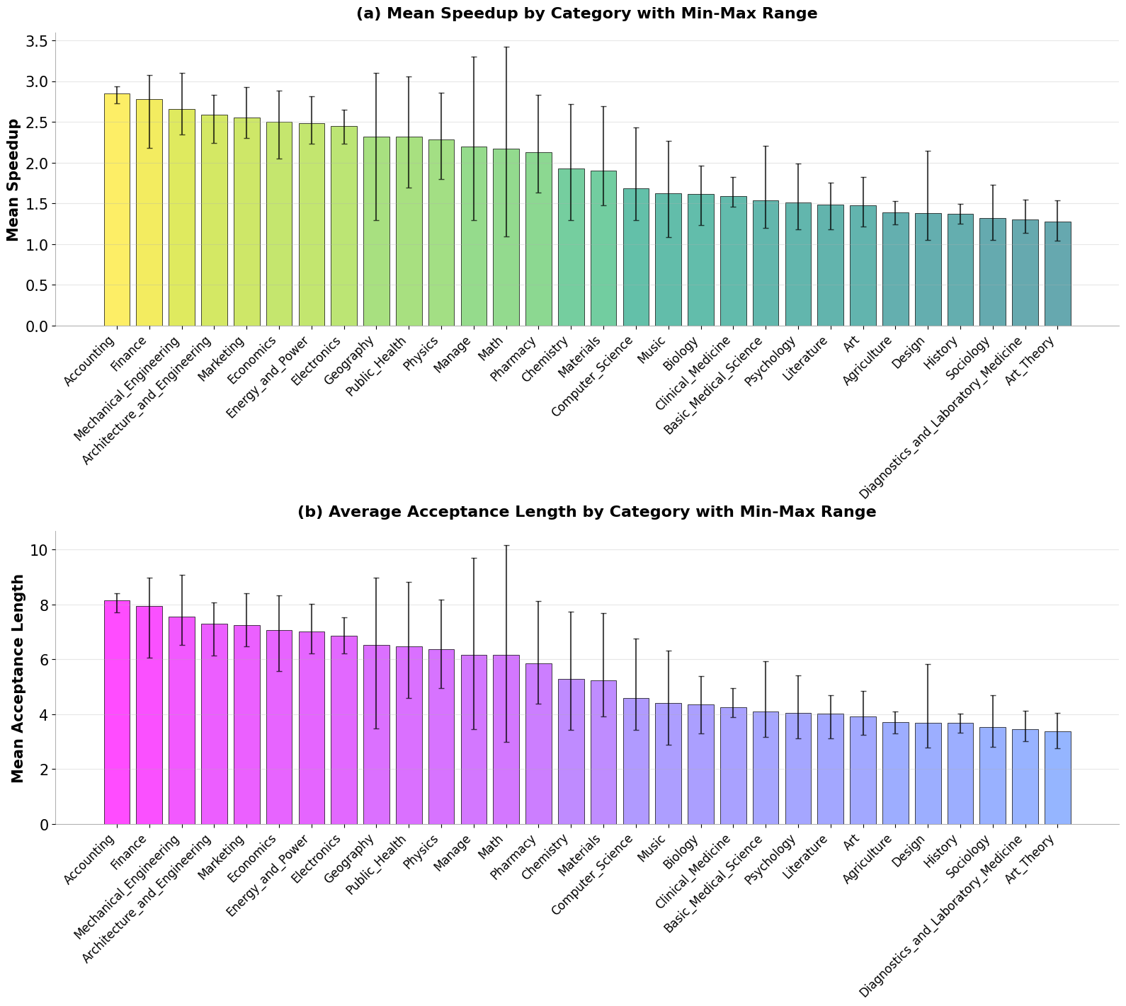 Scaling performance